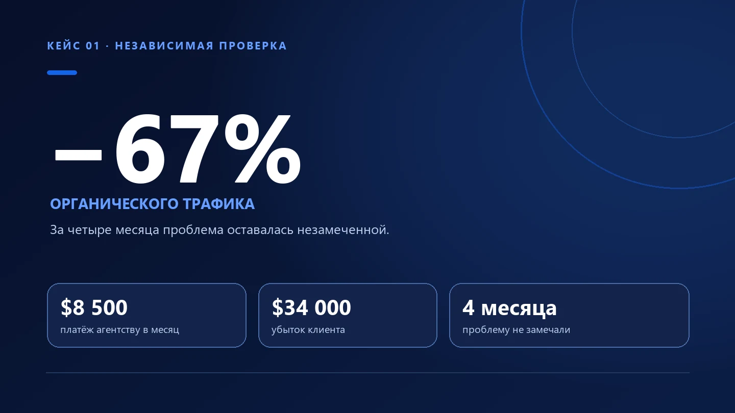 Падение органического трафика на 67%, убыток $34,000 и четыре месяца без решения проблемы